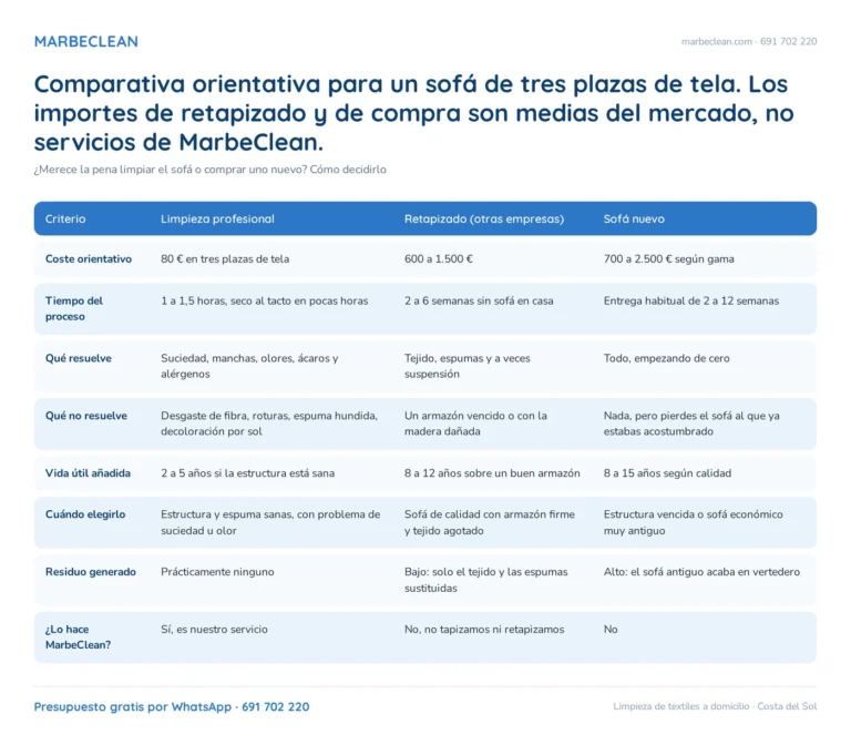 ¿Merece la pena limpiar el sofá o comprar uno nuevo? Cómo decidirlo