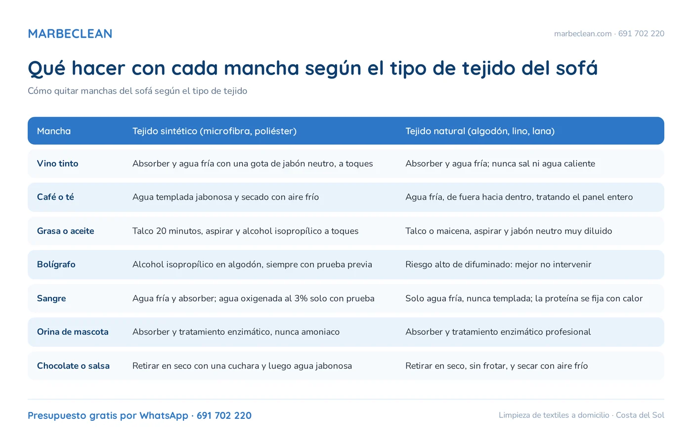 Cómo quitar manchas del sofá según el tipo de tejido 3 Qué hacer con cada mancha según el tipo de tejido del sofá
