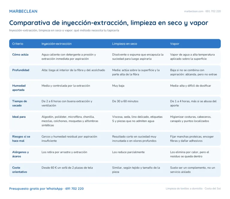 Inyección-extracción, limpieza en seco o vapor: qué método necesita tu tapicería